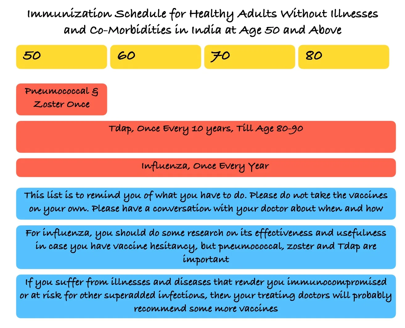 50-Plus and Vaccines - An Update on Adult Immunization in an Otherwise Normal Person